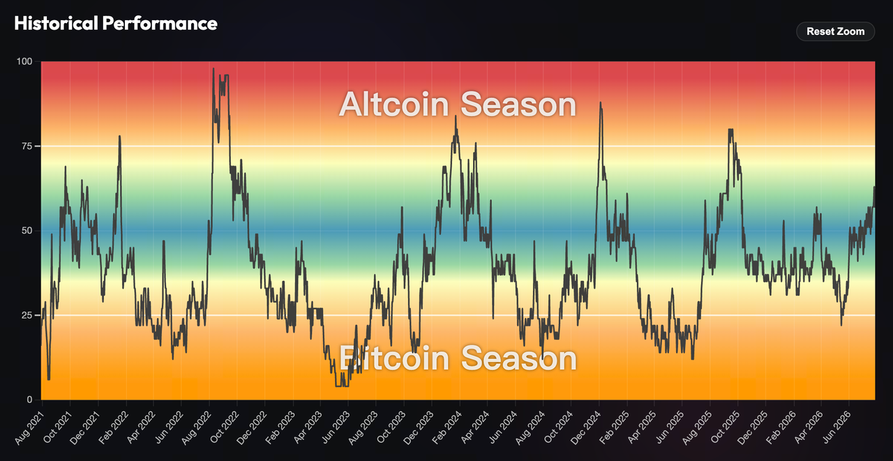 Altcoin Season Agustus 2026: Apakah Musim Altcoin Mulai Kembali?
